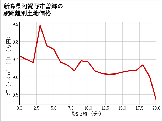 新潟県阿賀野市曽郷の徒歩距離別の土地坪単価