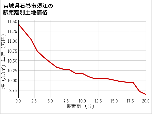 宮城県石巻市須江の徒歩距離別の土地坪単価