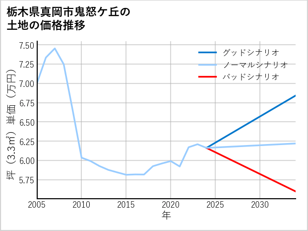 栃木県真岡市鬼怒ケ丘の土地価格推移