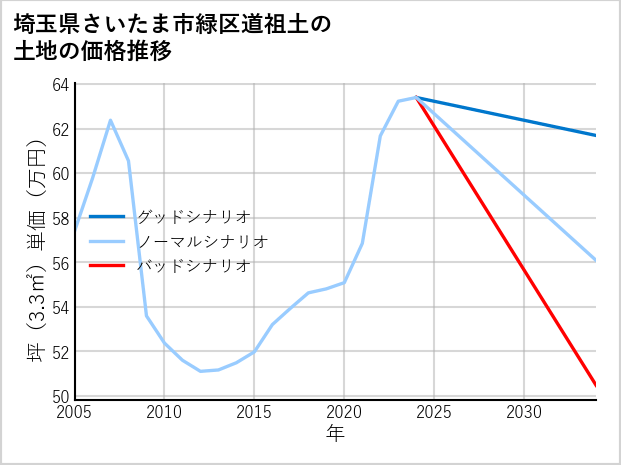 埼玉県さいたま市緑区道祖土の土地価格推移