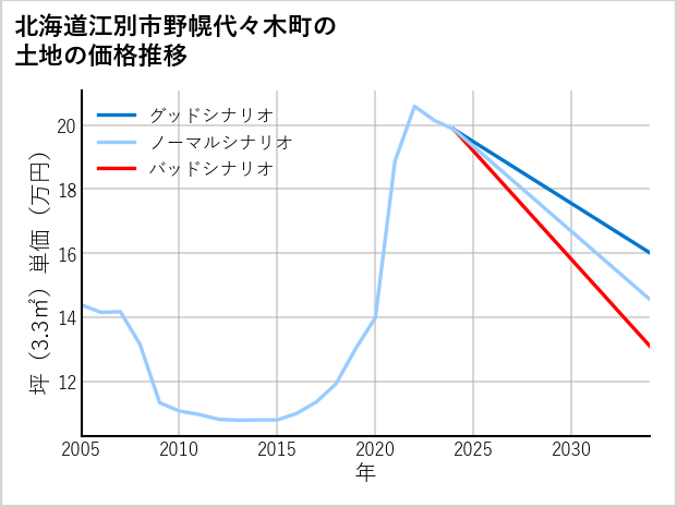 北海道江別市野幌代々木町の土地価格推移