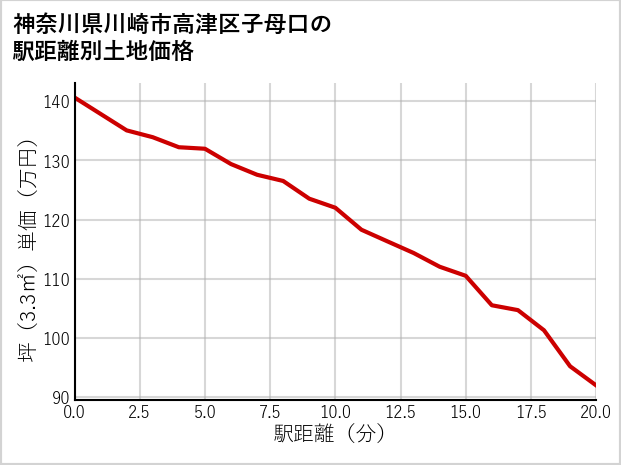 神奈川県川崎市高津区子母口の徒歩距離別の土地坪単価
