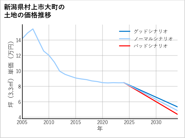 新潟県村上市大町の土地価格推移