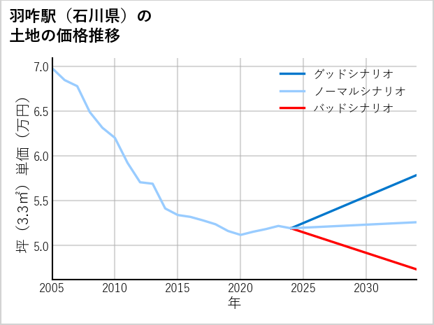 羽咋駅（石川県）の土地価格推移