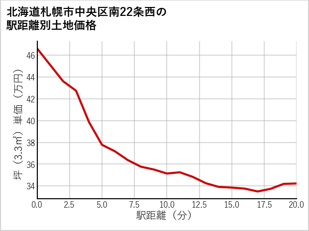 北海道札幌市中央区南22条西の徒歩距離別の土地坪単価