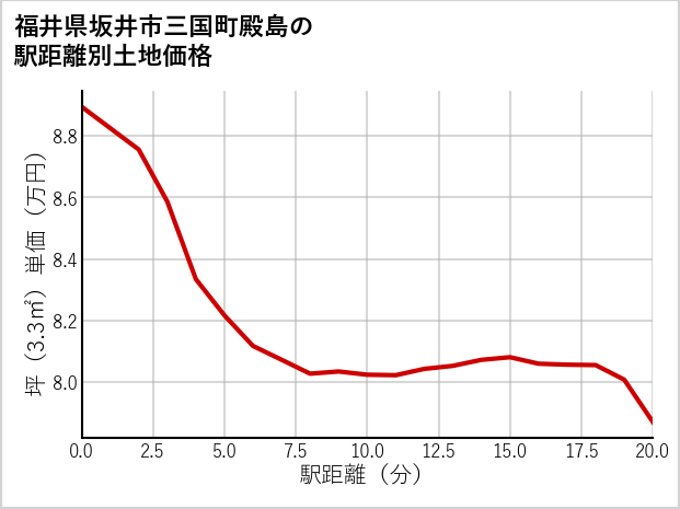 福井県坂井市三国町殿島の徒歩距離別の土地坪単価