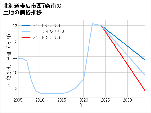 北海道帯広市西7条南の土地価格推移