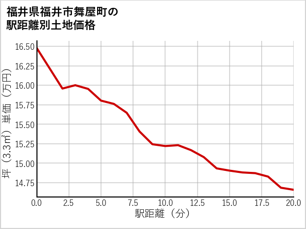 福井県福井市舞屋町の徒歩距離別の土地坪単価