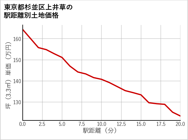 東京都杉並区上井草の徒歩距離別の土地坪単価