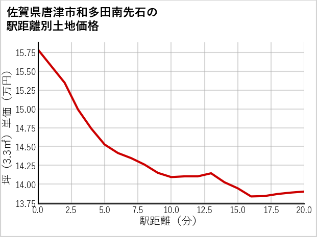 佐賀県唐津市和多田南先石の徒歩距離別の土地坪単価