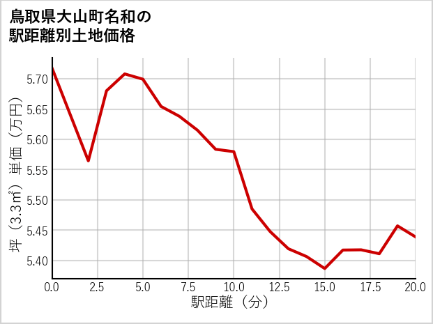 鳥取県大山町名和の徒歩距離別の土地坪単価