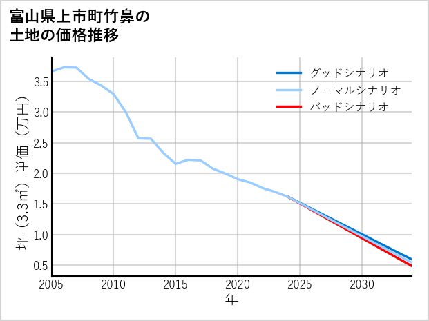 富山県上市町竹鼻の土地価格推移