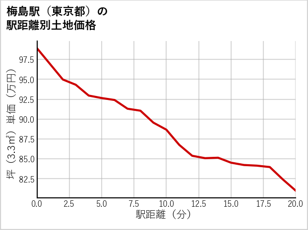 梅島駅（東京都）の徒歩距離別の土地坪単価