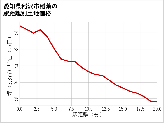 愛知県稲沢市稲葉の徒歩距離別の土地坪単価