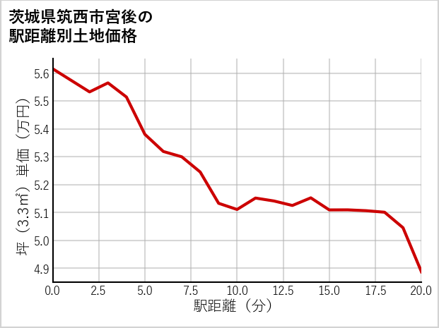 茨城県筑西市宮後の徒歩距離別の土地坪単価
