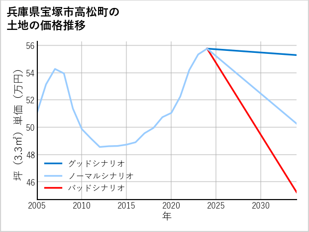 兵庫県宝塚市高松町の土地価格推移