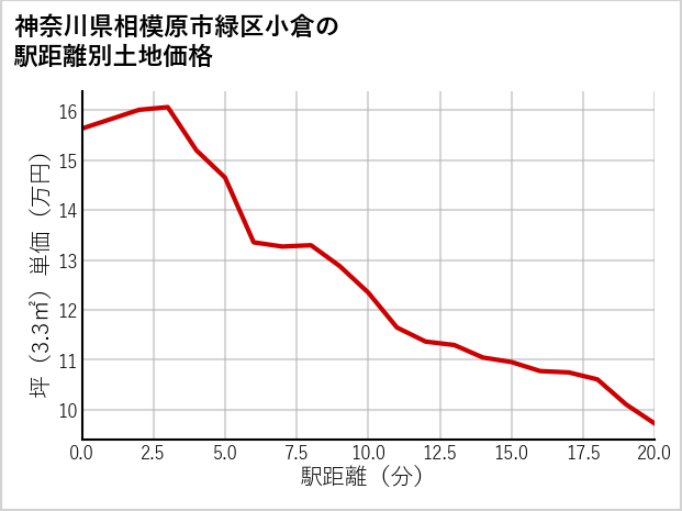 神奈川県相模原市緑区小倉の徒歩距離別の土地坪単価