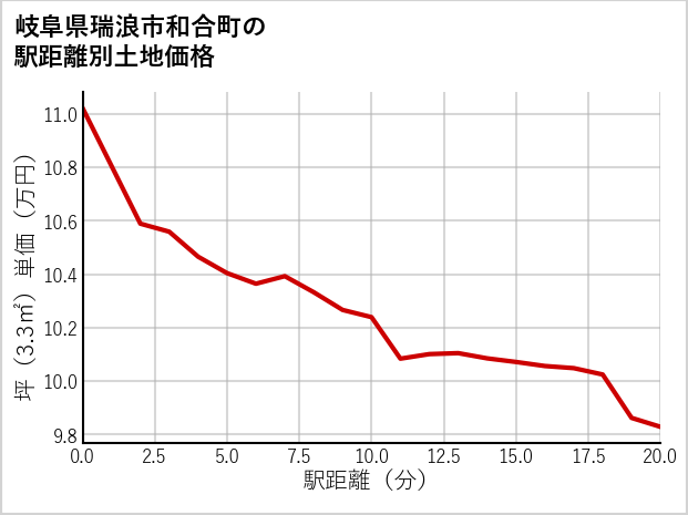 岐阜県瑞浪市和合町の徒歩距離別の土地坪単価