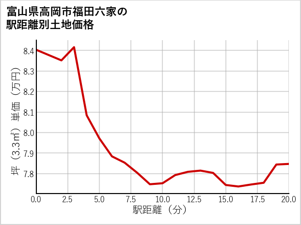 富山県高岡市福田六家の徒歩距離別の土地坪単価