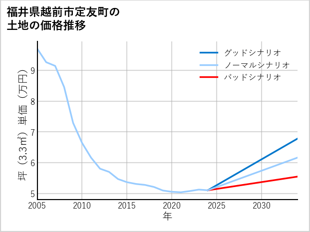 福井県越前市定友町の土地価格推移