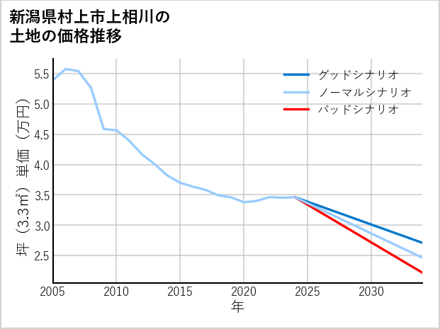 新潟県村上市上相川の土地価格推移