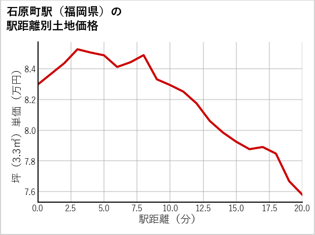 石原町駅（福岡県）の徒歩距離別の土地坪単価