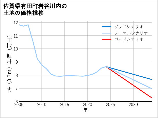 佐賀県有田町岩谷川内の土地価格推移