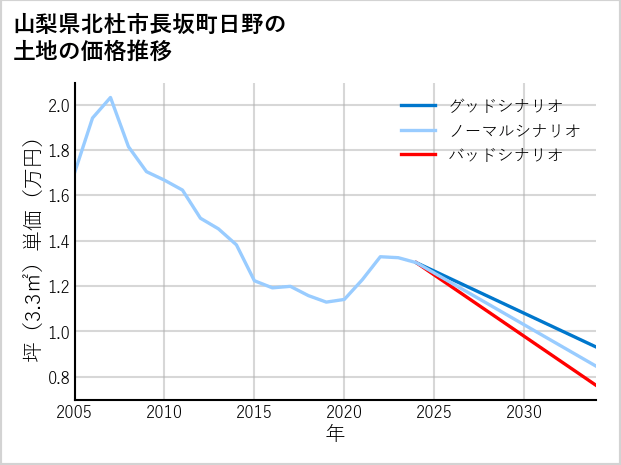 山梨県北杜市長坂町日野の土地価格推移