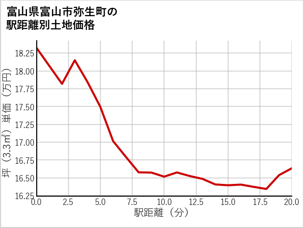 富山県富山市弥生町の徒歩距離別の土地坪単価