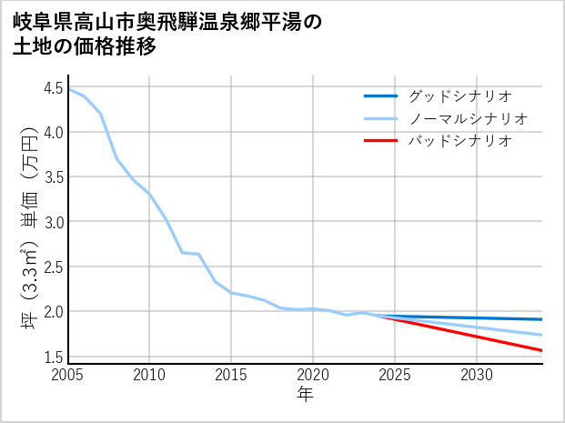 岐阜県高山市奥飛騨温泉郷平湯の土地価格推移