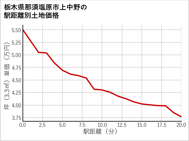 栃木県那須塩原市上中野の徒歩距離別の土地坪単価