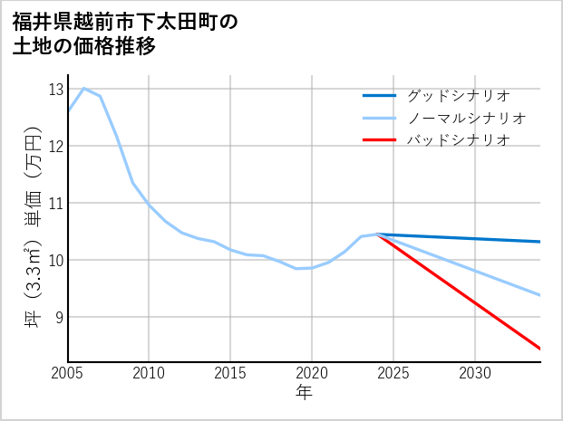 福井県越前市下太田町の土地価格推移