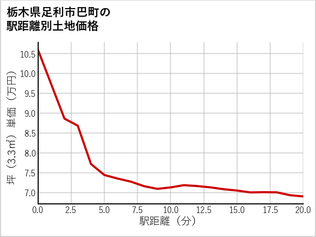 栃木県足利市巴町の徒歩距離別の土地坪単価