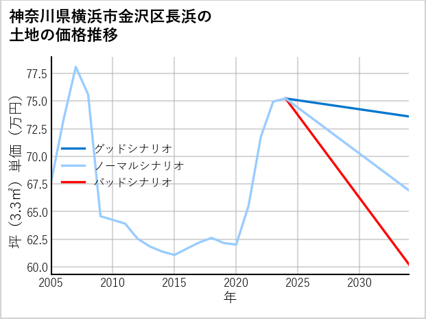 神奈川県横浜市金沢区長浜の土地価格推移