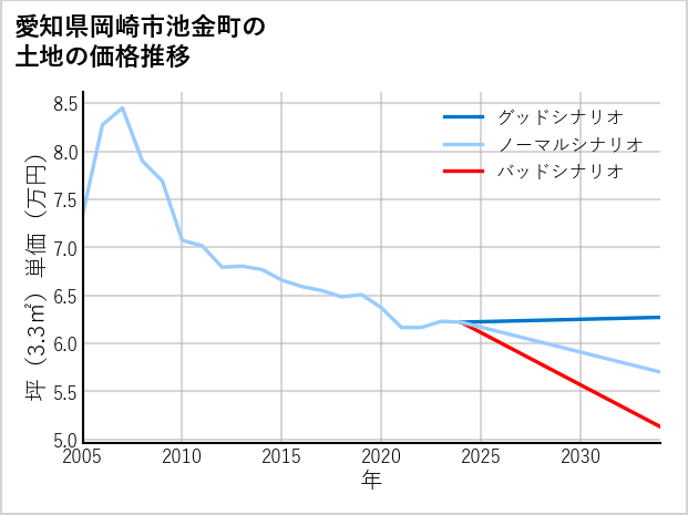愛知県岡崎市池金町の土地価格推移