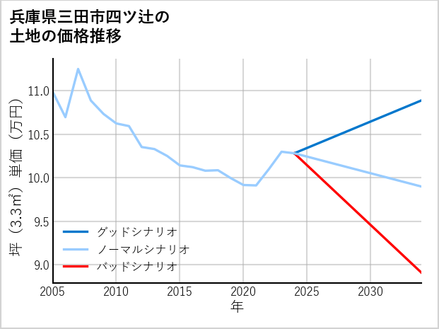 兵庫県三田市四ツ辻の土地価格推移