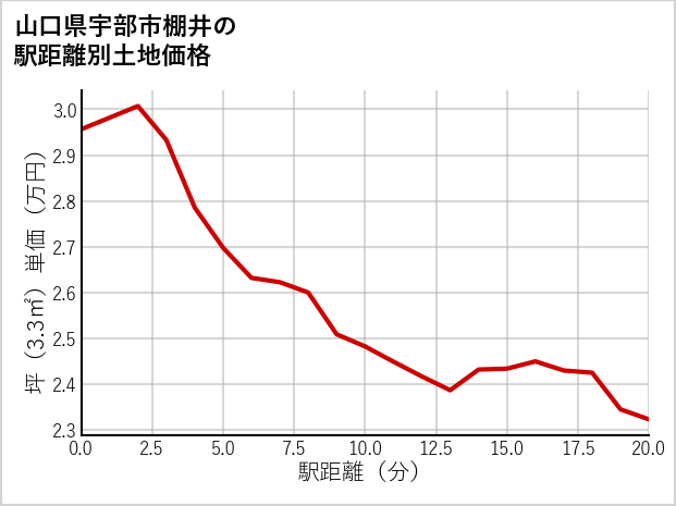 山口県宇部市棚井の徒歩距離別の土地坪単価