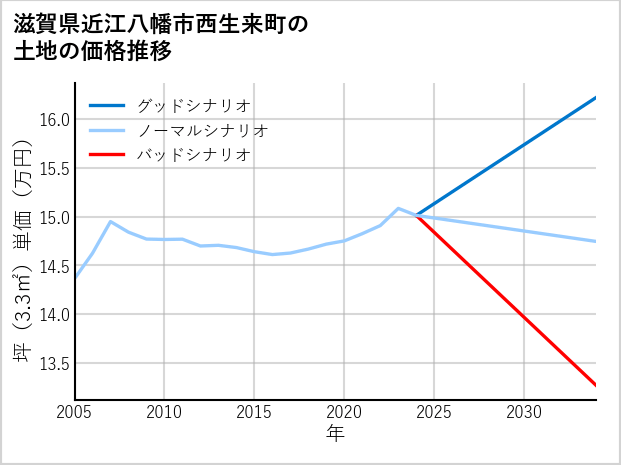 滋賀県近江八幡市西生来町の土地価格推移