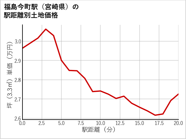 福島今町駅（宮崎県）の徒歩距離別の土地坪単価