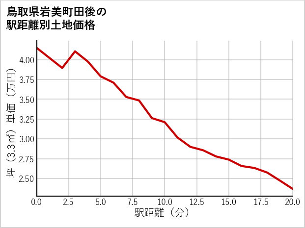 鳥取県岩美町田後の徒歩距離別の土地坪単価