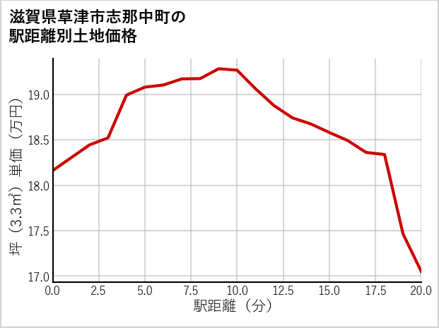 滋賀県草津市志那中町の徒歩距離別の土地坪単価