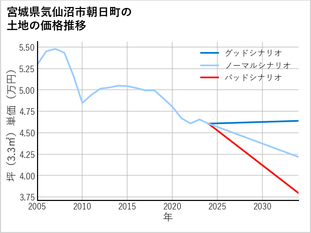 宮城県気仙沼市朝日町の土地価格推移