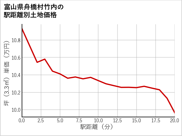 富山県舟橋村竹内の徒歩距離別の土地坪単価