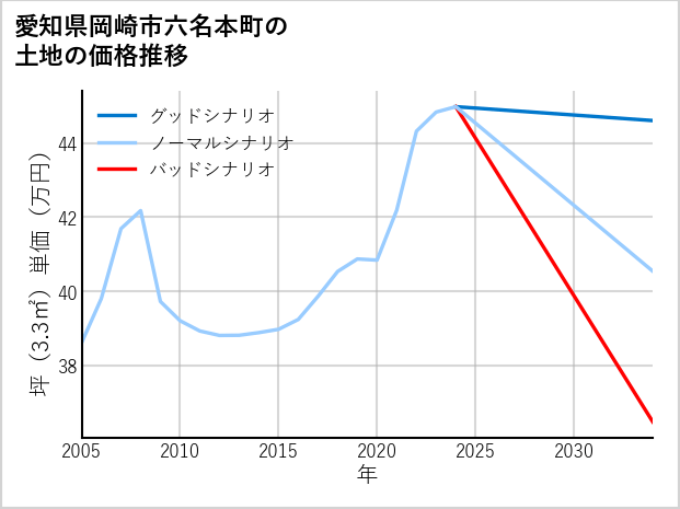 愛知県岡崎市六名本町の土地価格推移