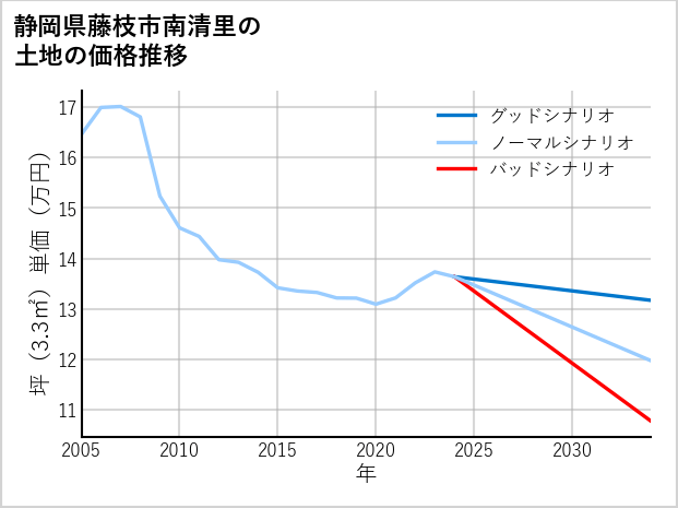 静岡県藤枝市南清里の土地価格推移