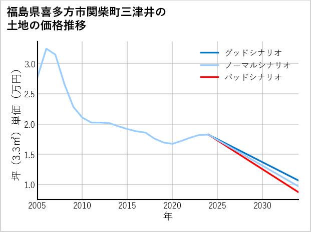 福島県喜多方市関柴町三津井の土地価格推移