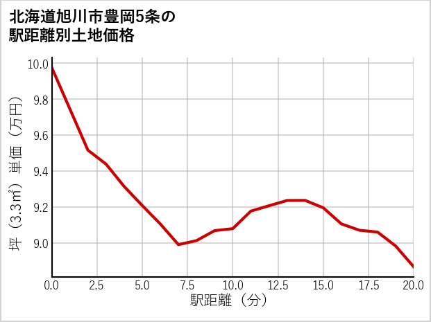 北海道旭川市豊岡5条の徒歩距離別の土地坪単価