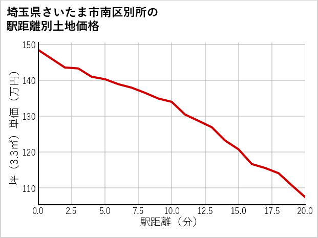 埼玉県さいたま市南区別所の徒歩距離別の土地坪単価