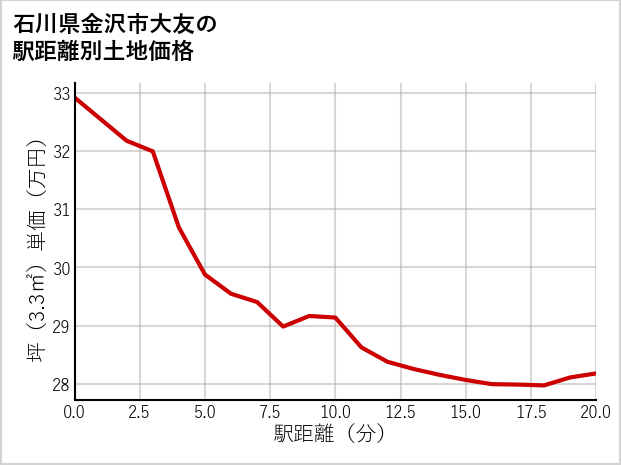 石川県金沢市大友の徒歩距離別の土地坪単価