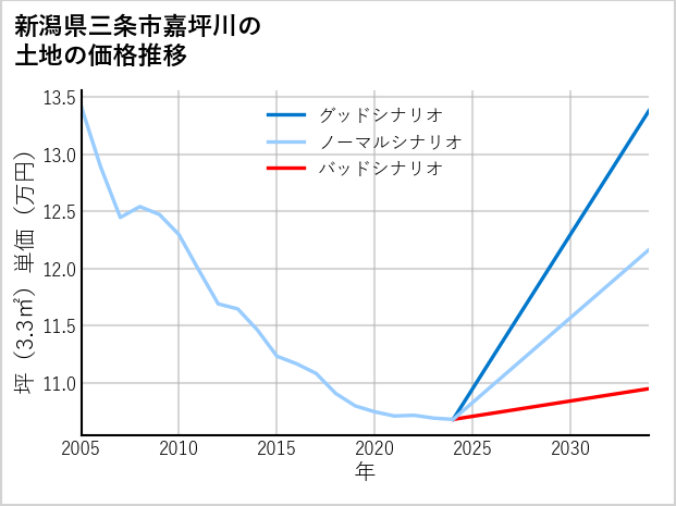 新潟県三条市嘉坪川の土地価格推移